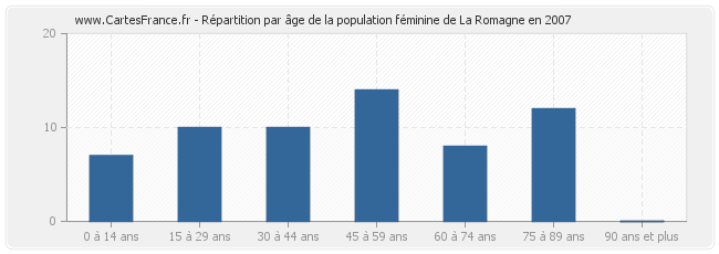 Répartition par âge de la population féminine de La Romagne en 2007